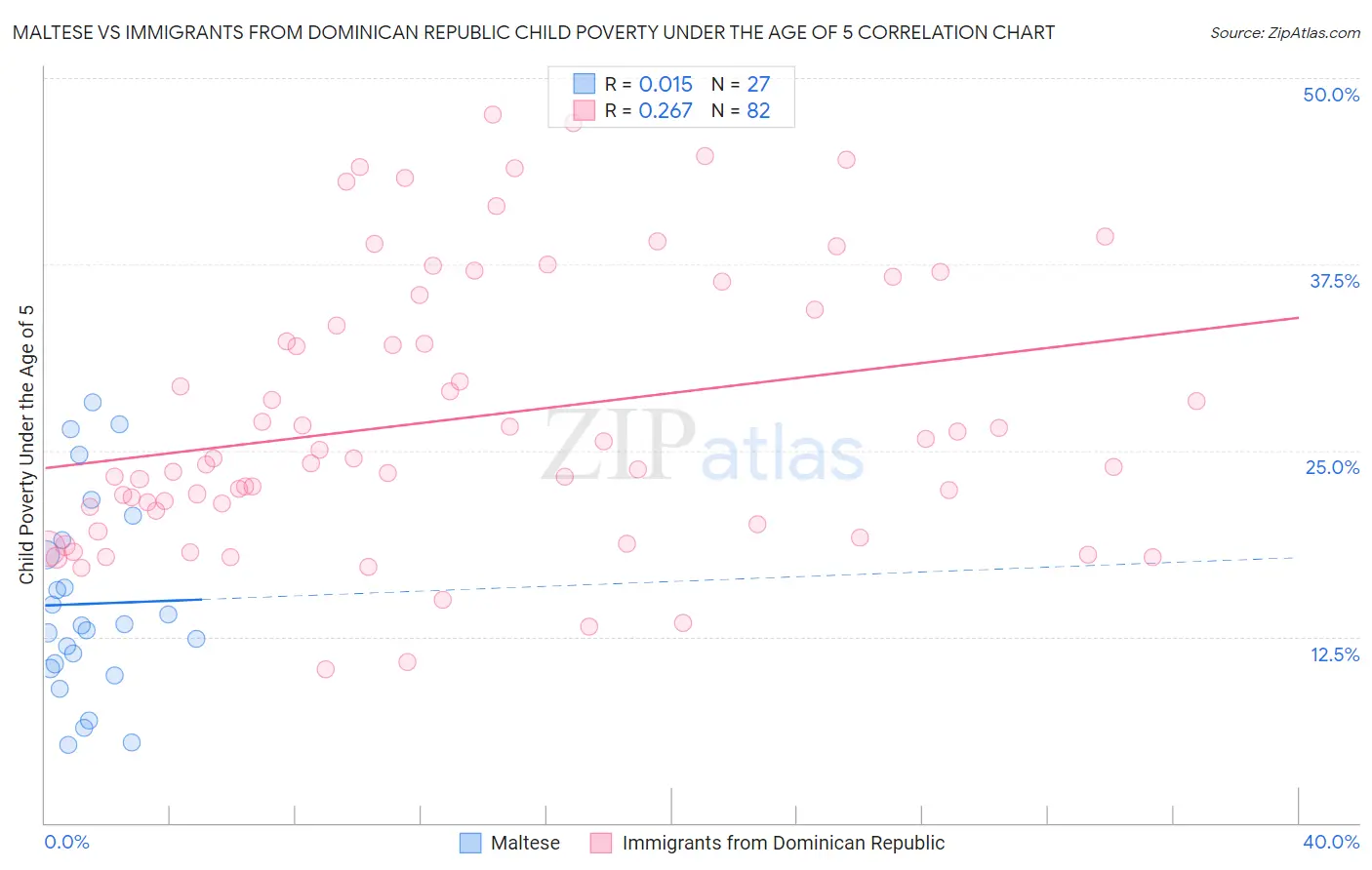 Maltese vs Immigrants from Dominican Republic Child Poverty Under the Age of 5