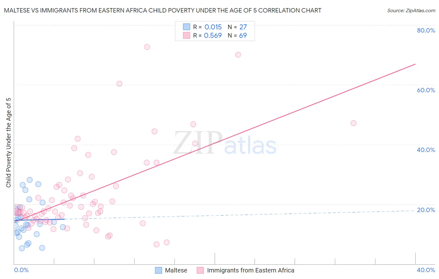 Maltese vs Immigrants from Eastern Africa Child Poverty Under the Age of 5