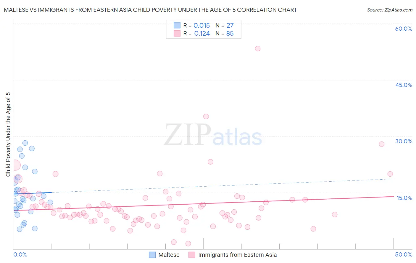 Maltese vs Immigrants from Eastern Asia Child Poverty Under the Age of 5