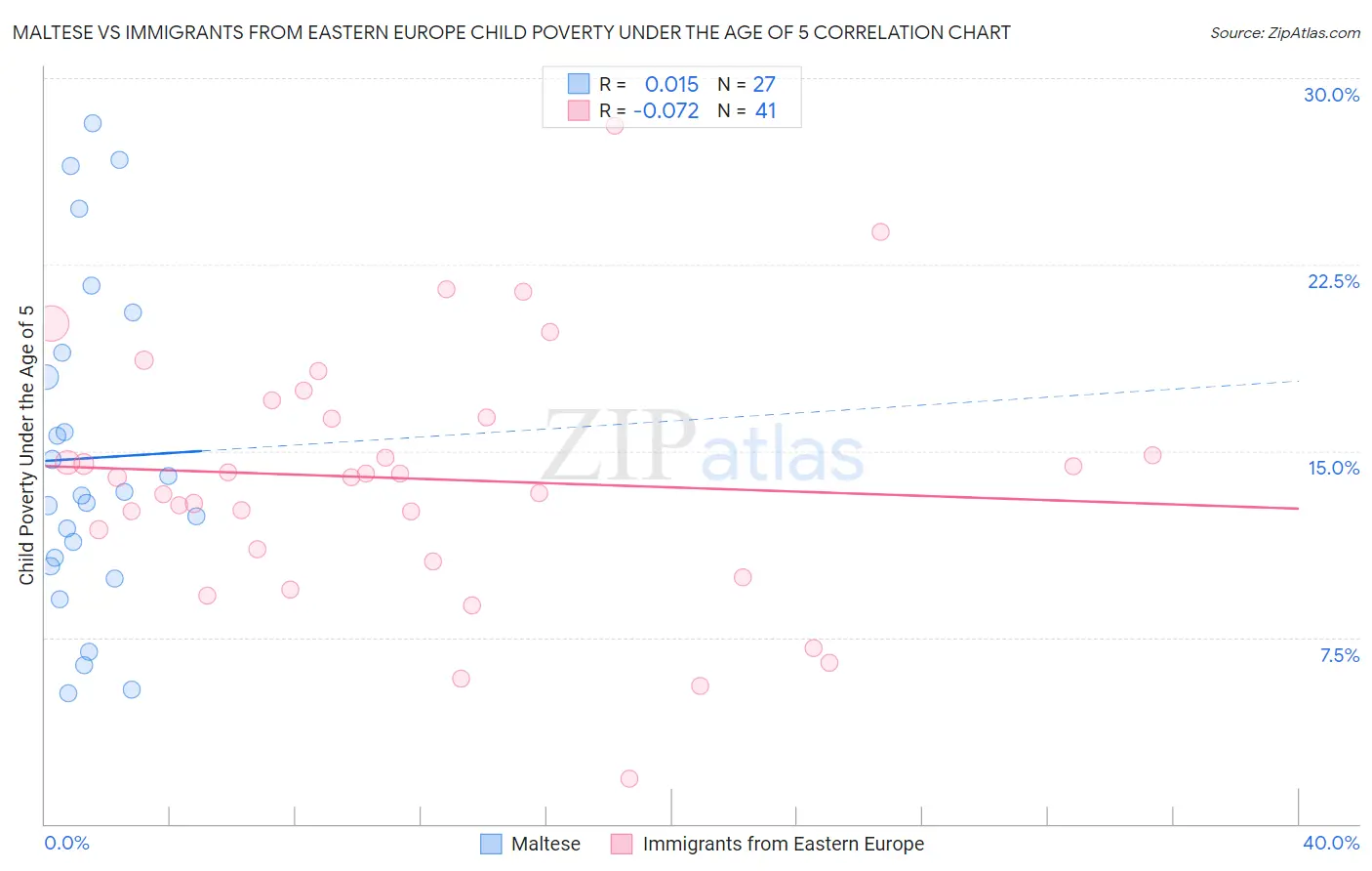 Maltese vs Immigrants from Eastern Europe Child Poverty Under the Age of 5