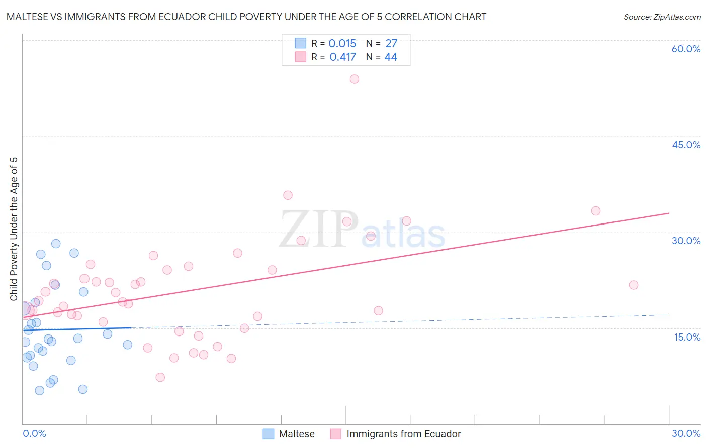 Maltese vs Immigrants from Ecuador Child Poverty Under the Age of 5