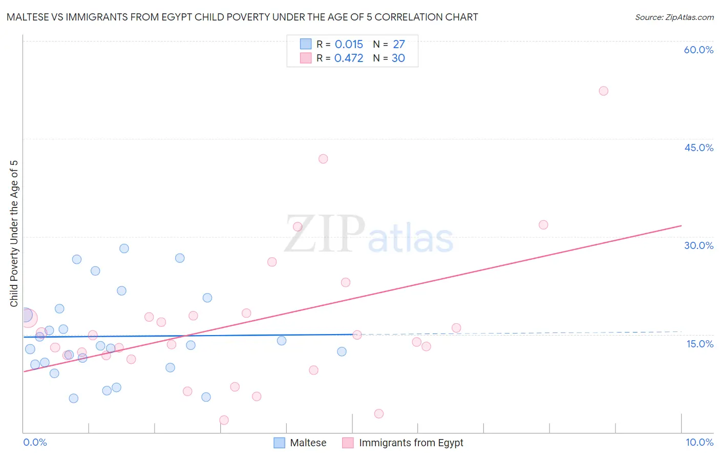 Maltese vs Immigrants from Egypt Child Poverty Under the Age of 5