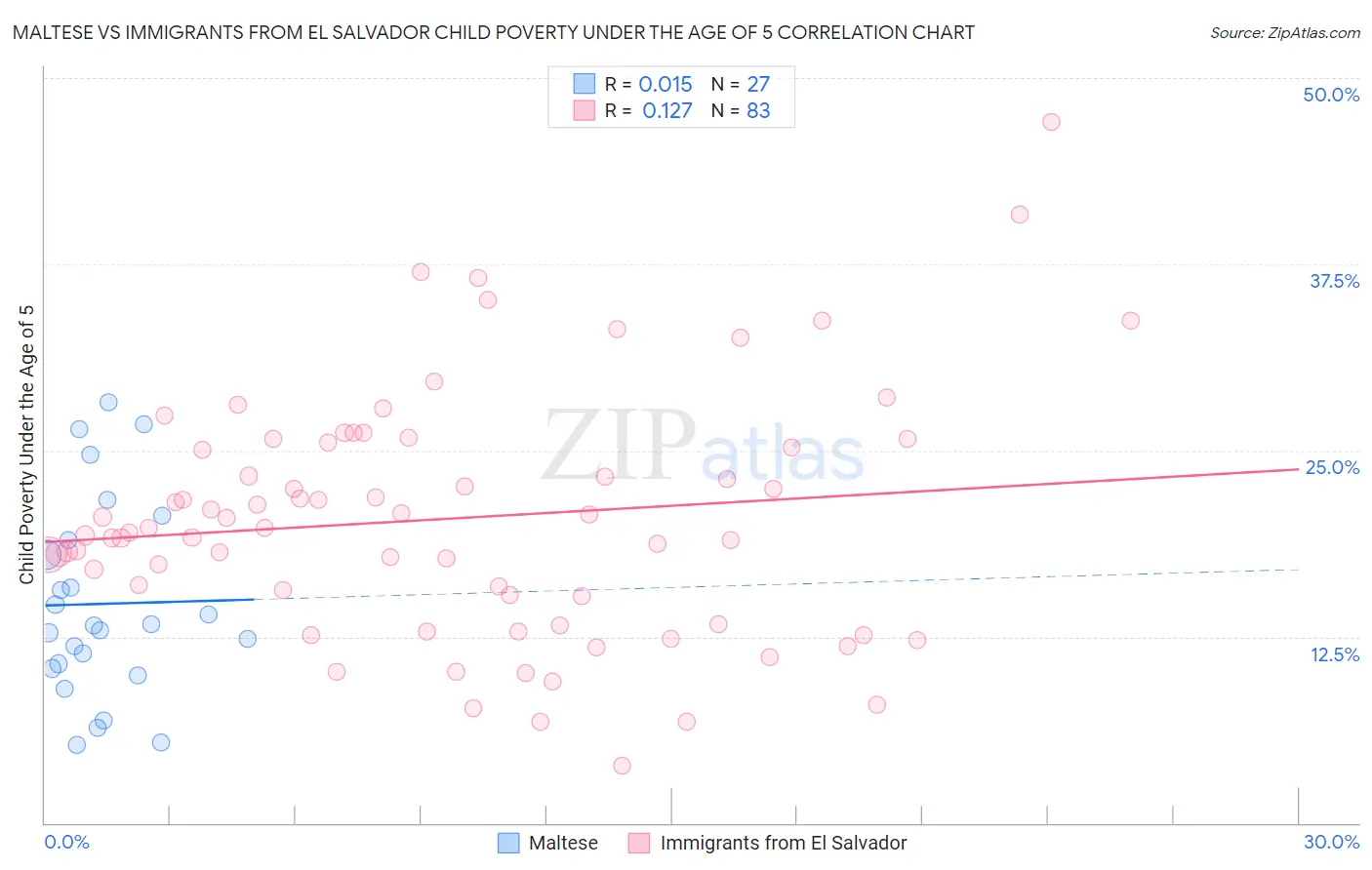 Maltese vs Immigrants from El Salvador Child Poverty Under the Age of 5
