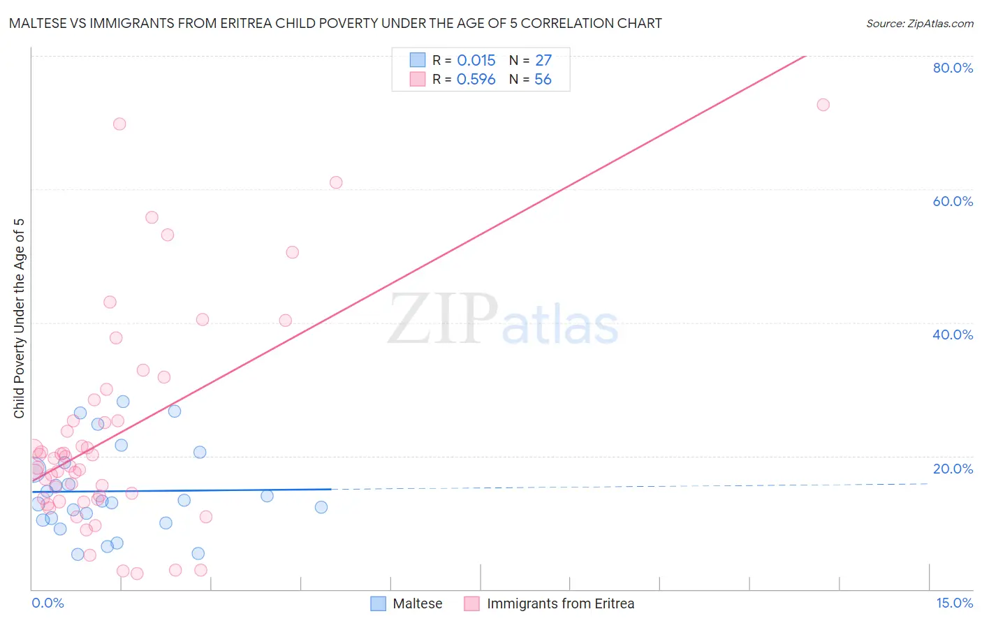 Maltese vs Immigrants from Eritrea Child Poverty Under the Age of 5