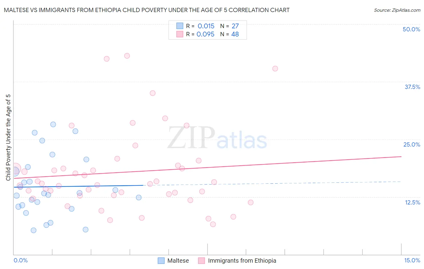 Maltese vs Immigrants from Ethiopia Child Poverty Under the Age of 5