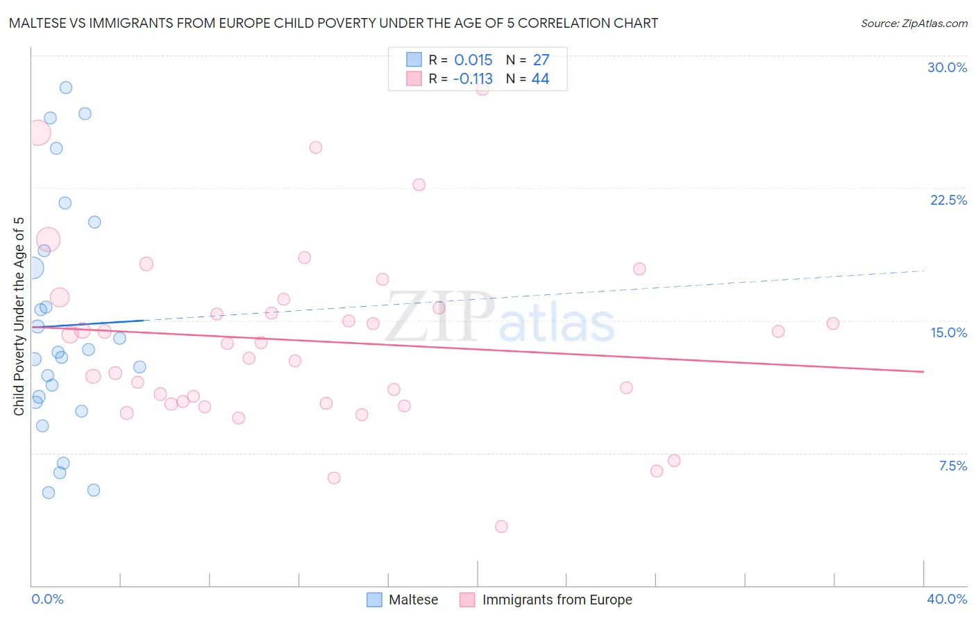 Maltese vs Immigrants from Europe Child Poverty Under the Age of 5