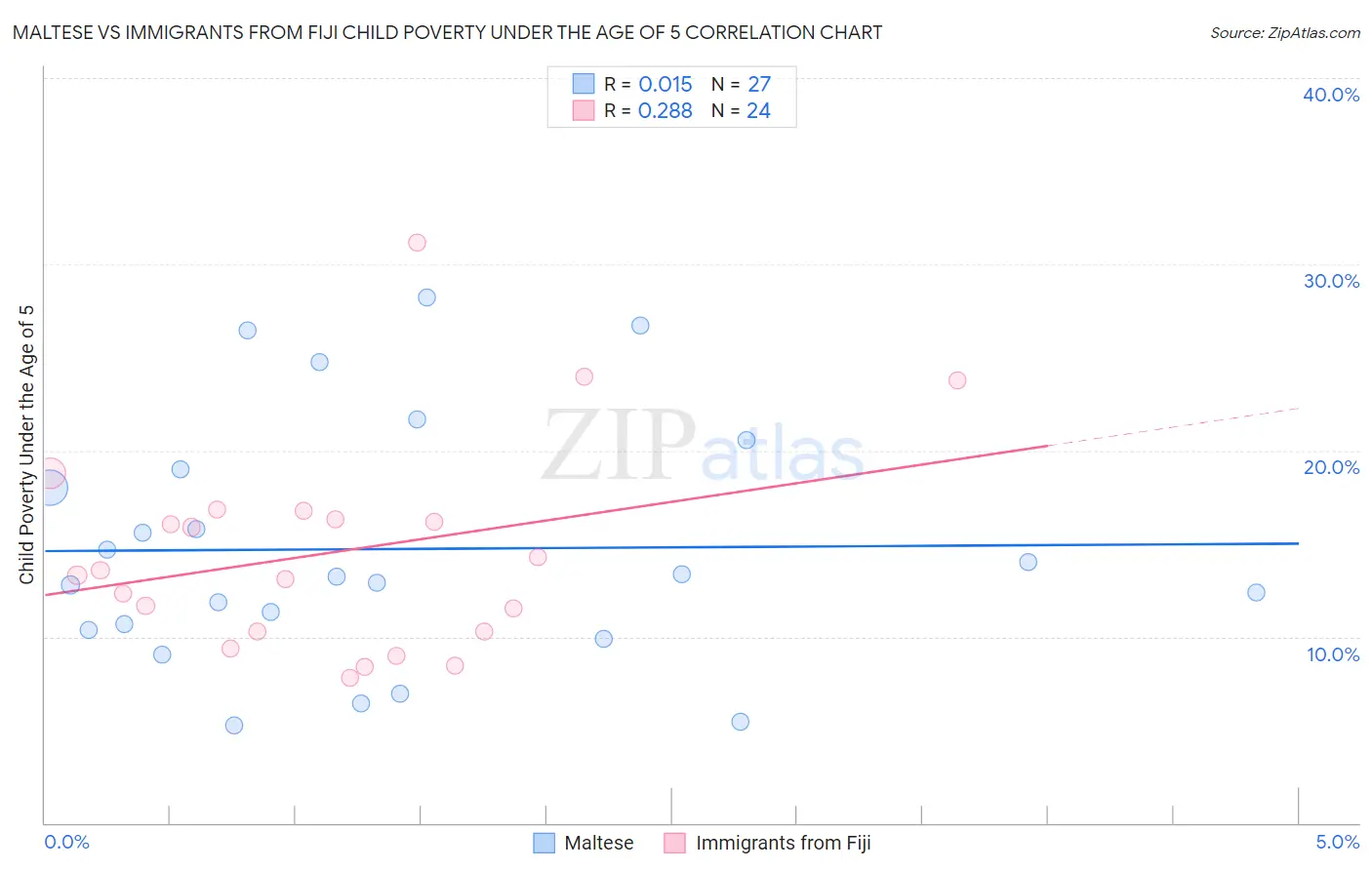 Maltese vs Immigrants from Fiji Child Poverty Under the Age of 5