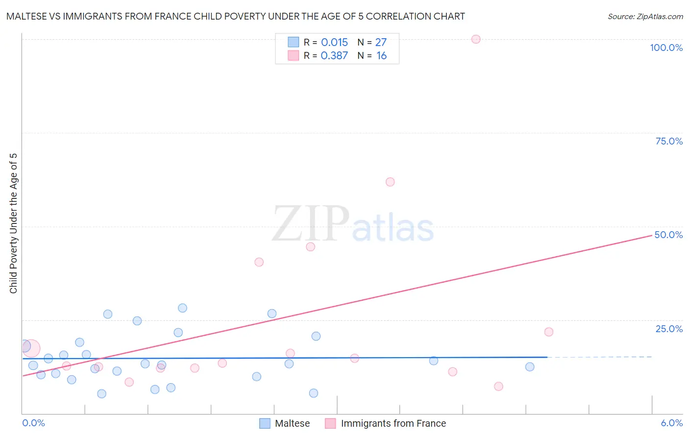 Maltese vs Immigrants from France Child Poverty Under the Age of 5