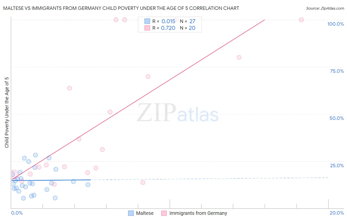 Maltese vs Immigrants from Germany Child Poverty Under the Age of 5