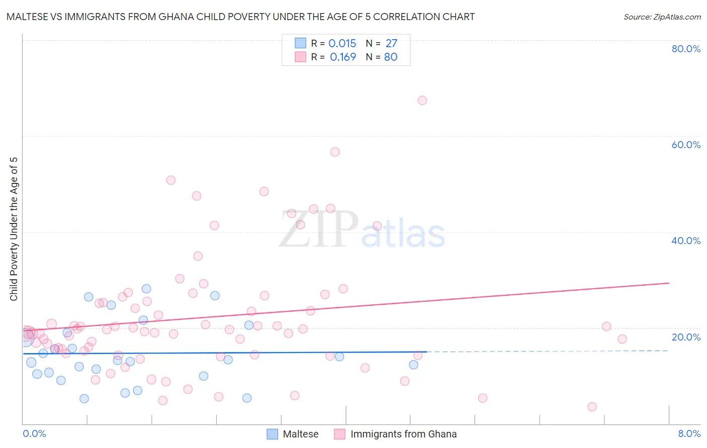 Maltese vs Immigrants from Ghana Child Poverty Under the Age of 5