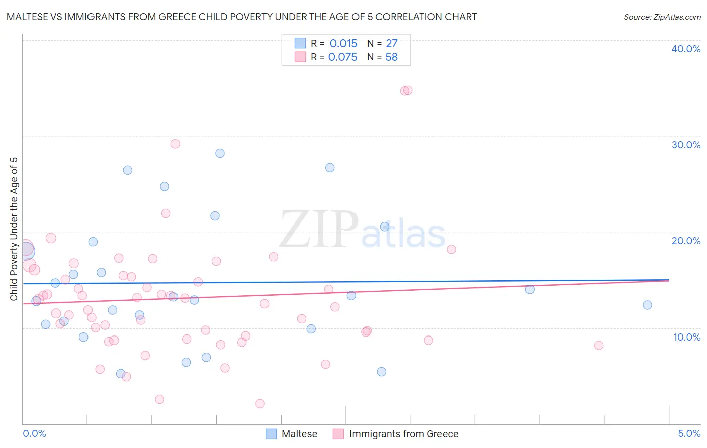 Maltese vs Immigrants from Greece Child Poverty Under the Age of 5