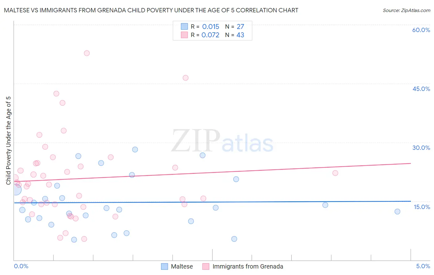 Maltese vs Immigrants from Grenada Child Poverty Under the Age of 5