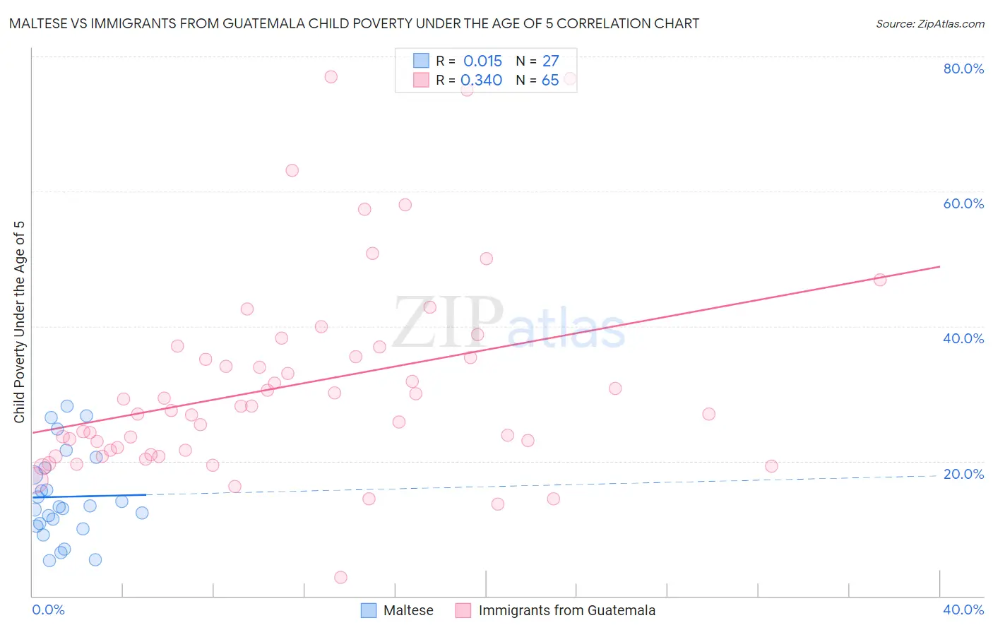 Maltese vs Immigrants from Guatemala Child Poverty Under the Age of 5