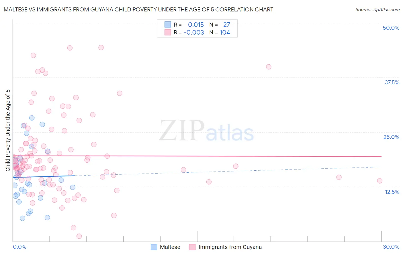 Maltese vs Immigrants from Guyana Child Poverty Under the Age of 5