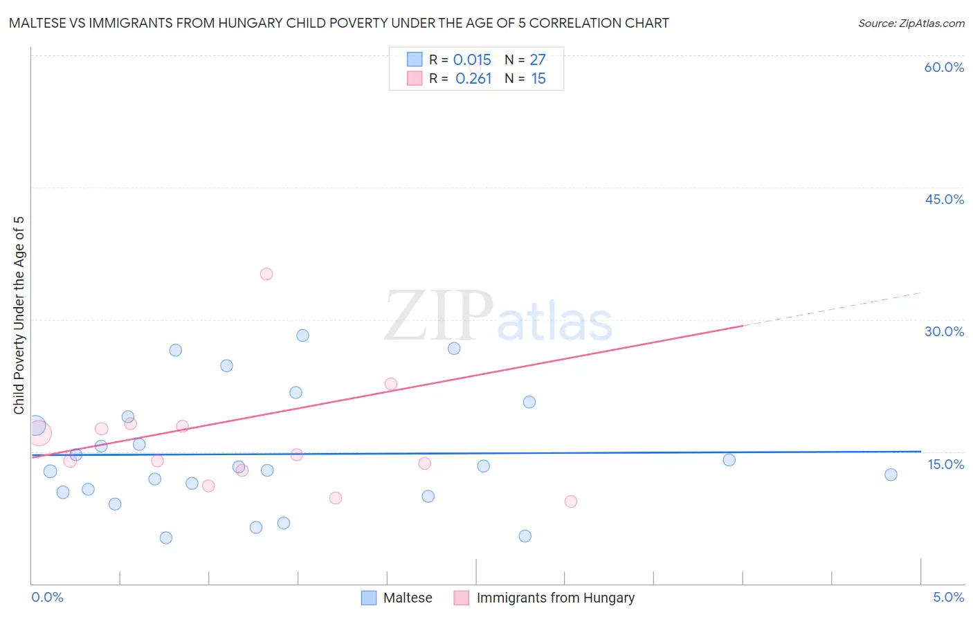 Maltese vs Immigrants from Hungary Child Poverty Under the Age of 5
