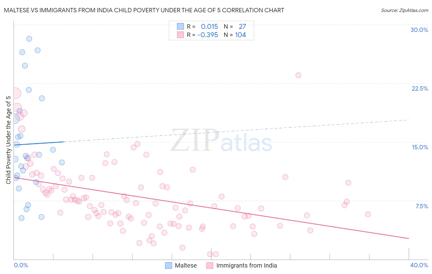Maltese vs Immigrants from India Child Poverty Under the Age of 5