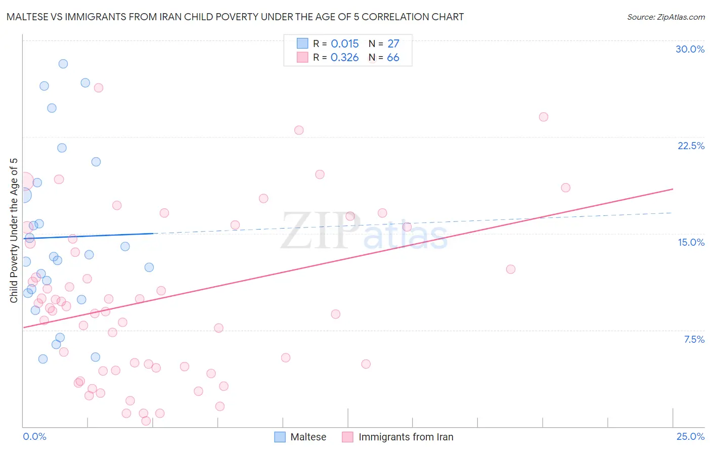 Maltese vs Immigrants from Iran Child Poverty Under the Age of 5