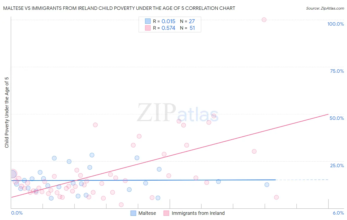 Maltese vs Immigrants from Ireland Child Poverty Under the Age of 5