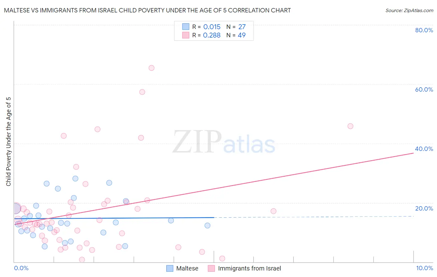 Maltese vs Immigrants from Israel Child Poverty Under the Age of 5