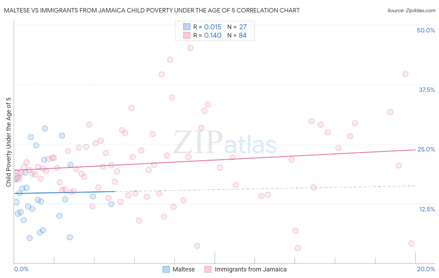 Maltese vs Immigrants from Jamaica Child Poverty Under the Age of 5