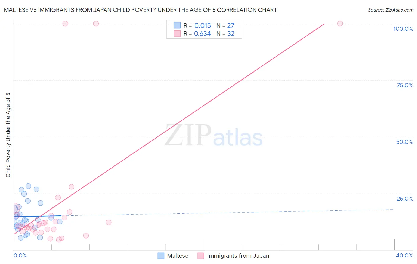 Maltese vs Immigrants from Japan Child Poverty Under the Age of 5