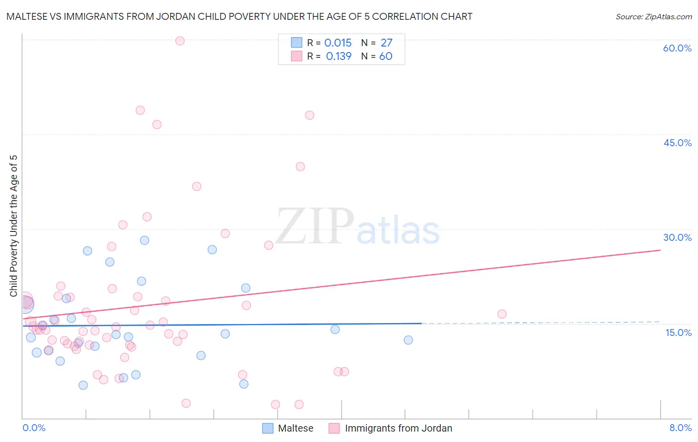 Maltese vs Immigrants from Jordan Child Poverty Under the Age of 5