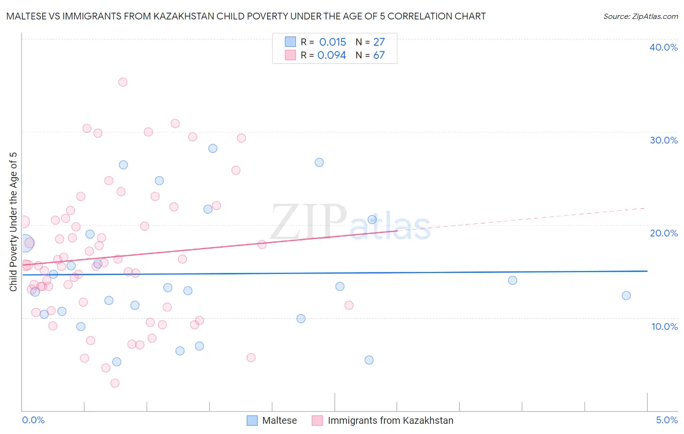 Maltese vs Immigrants from Kazakhstan Child Poverty Under the Age of 5