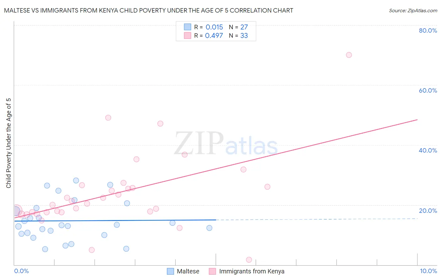 Maltese vs Immigrants from Kenya Child Poverty Under the Age of 5