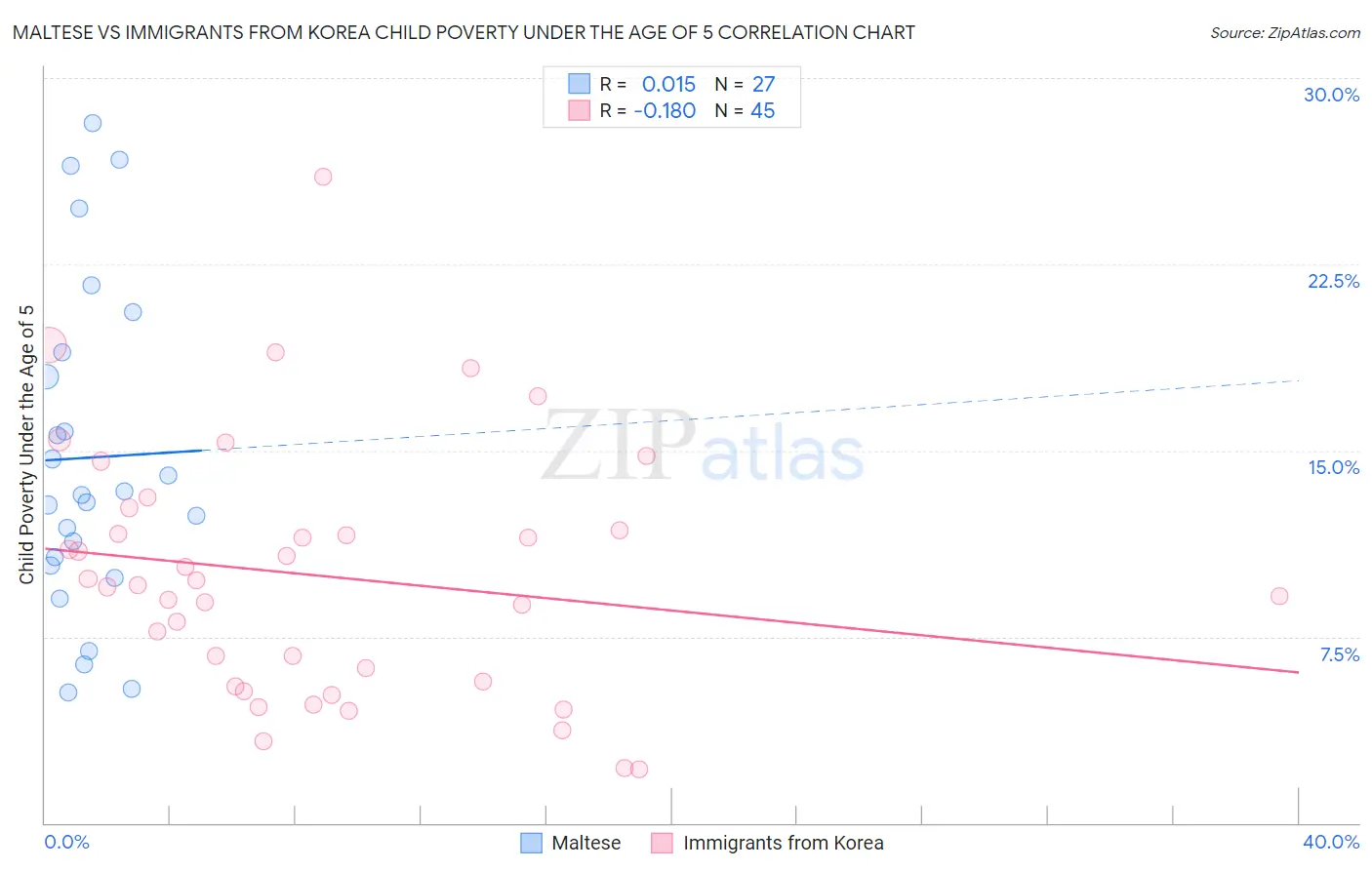 Maltese vs Immigrants from Korea Child Poverty Under the Age of 5