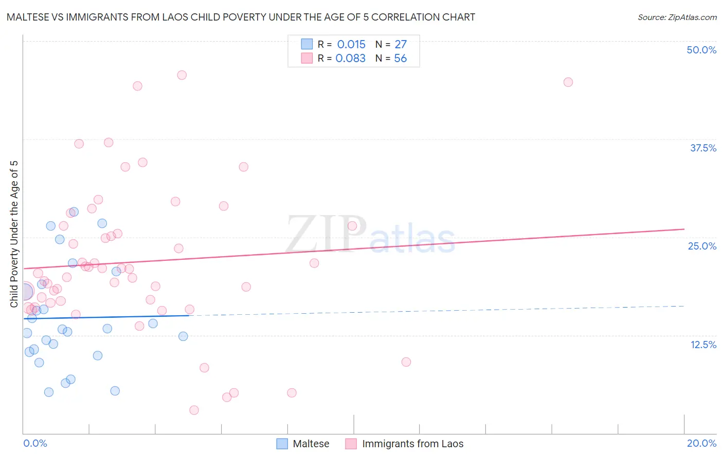 Maltese vs Immigrants from Laos Child Poverty Under the Age of 5