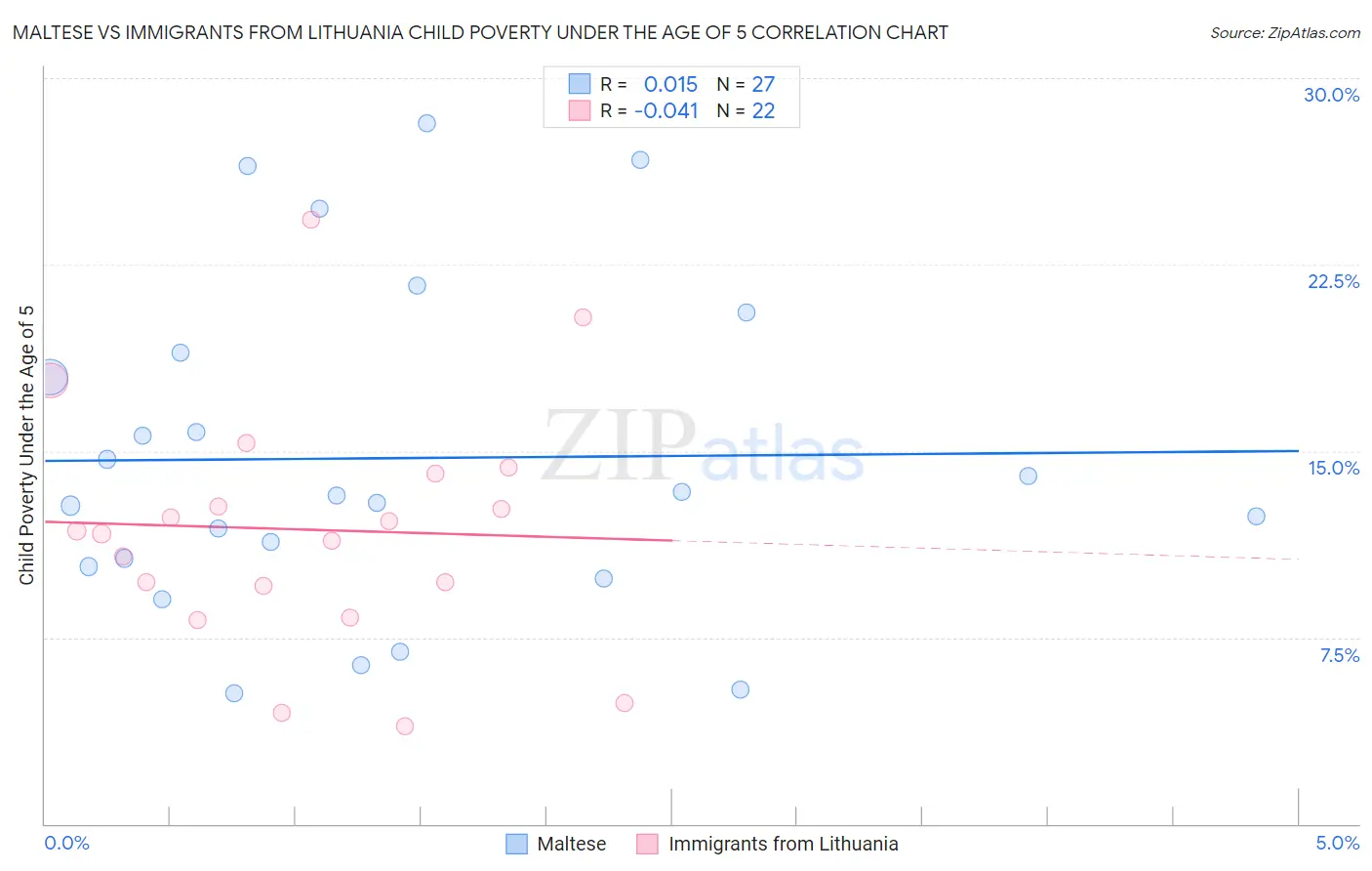 Maltese vs Immigrants from Lithuania Child Poverty Under the Age of 5
