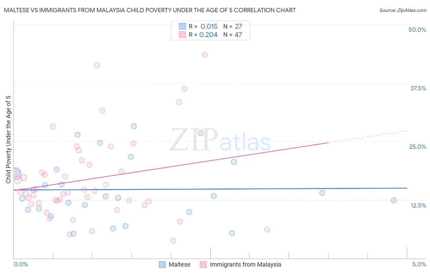 Maltese vs Immigrants from Malaysia Child Poverty Under the Age of 5