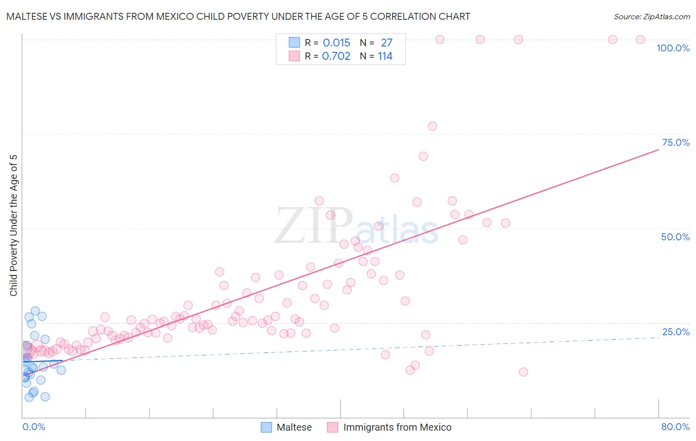 Maltese vs Immigrants from Mexico Child Poverty Under the Age of 5