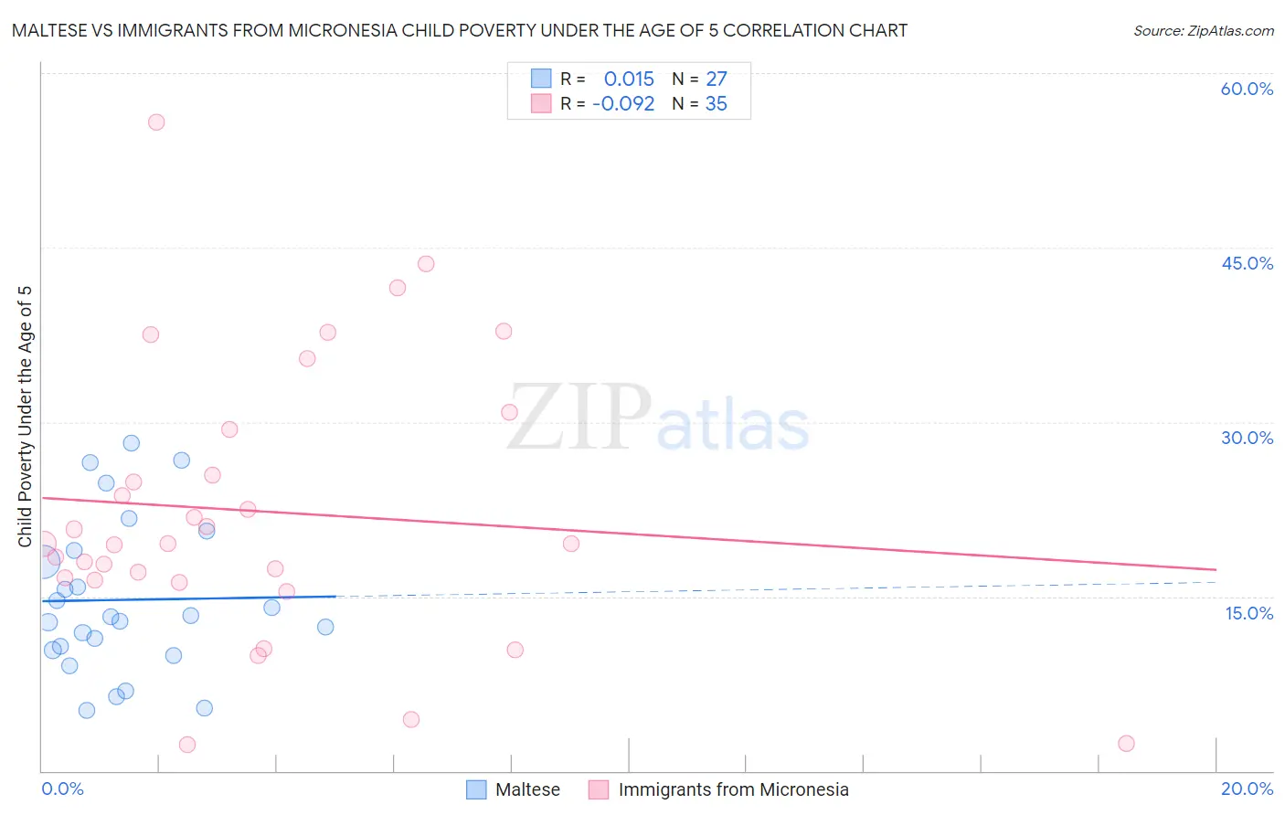 Maltese vs Immigrants from Micronesia Child Poverty Under the Age of 5