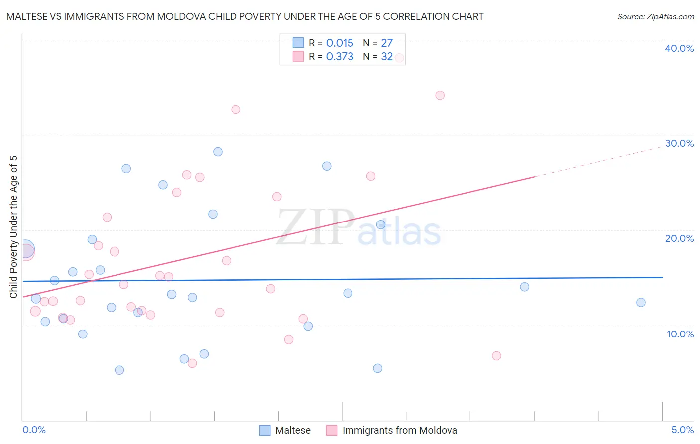 Maltese vs Immigrants from Moldova Child Poverty Under the Age of 5