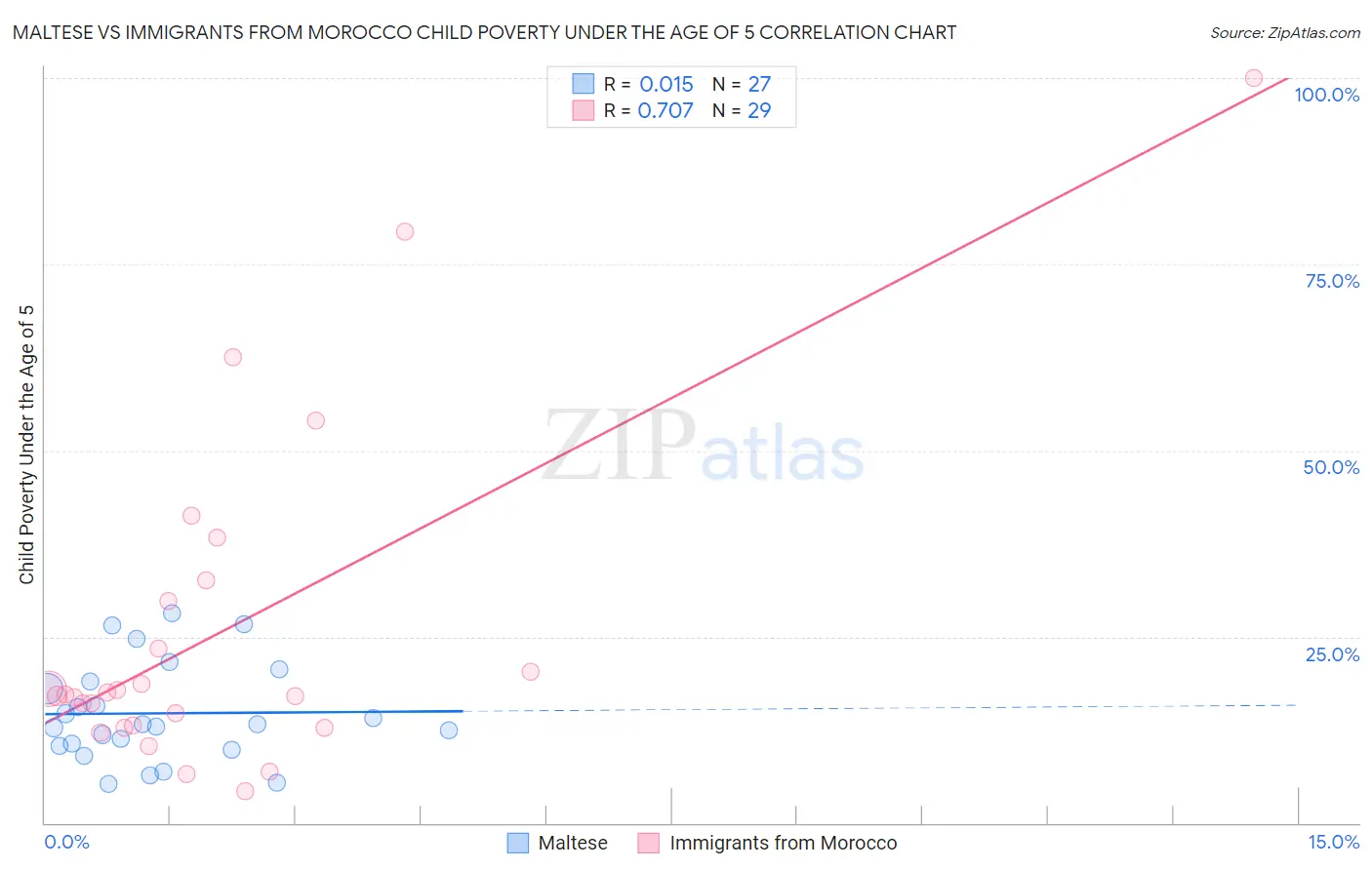 Maltese vs Immigrants from Morocco Child Poverty Under the Age of 5