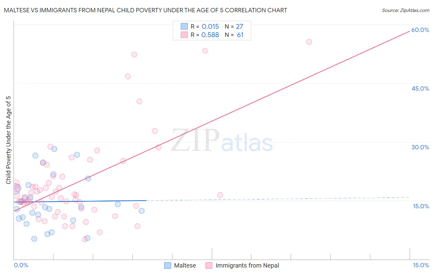 Maltese vs Immigrants from Nepal Child Poverty Under the Age of 5