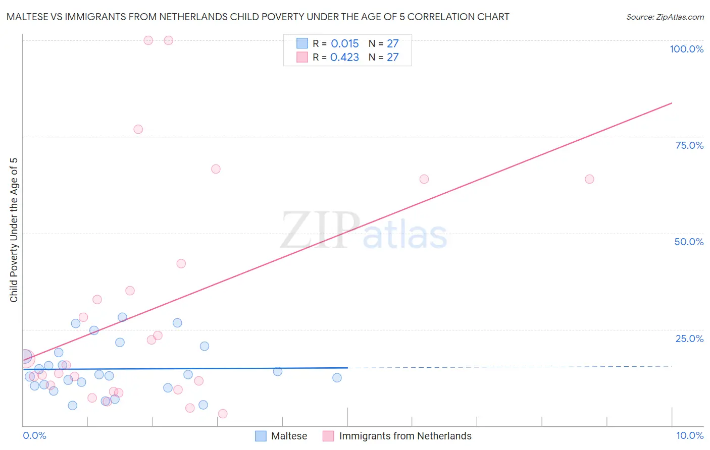 Maltese vs Immigrants from Netherlands Child Poverty Under the Age of 5