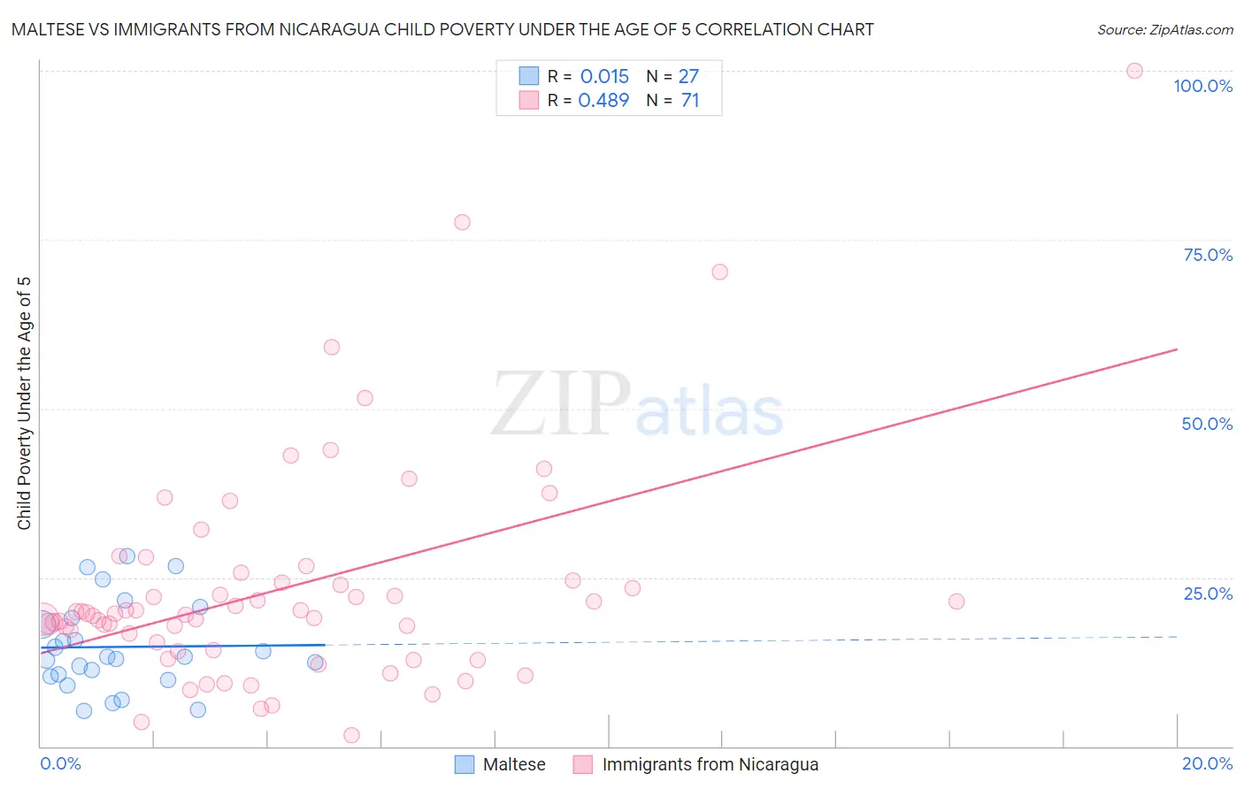 Maltese vs Immigrants from Nicaragua Child Poverty Under the Age of 5