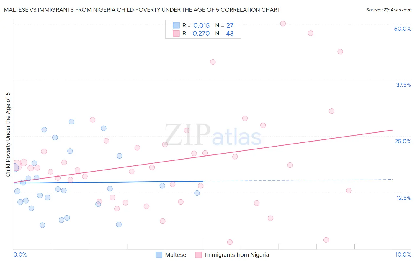 Maltese vs Immigrants from Nigeria Child Poverty Under the Age of 5