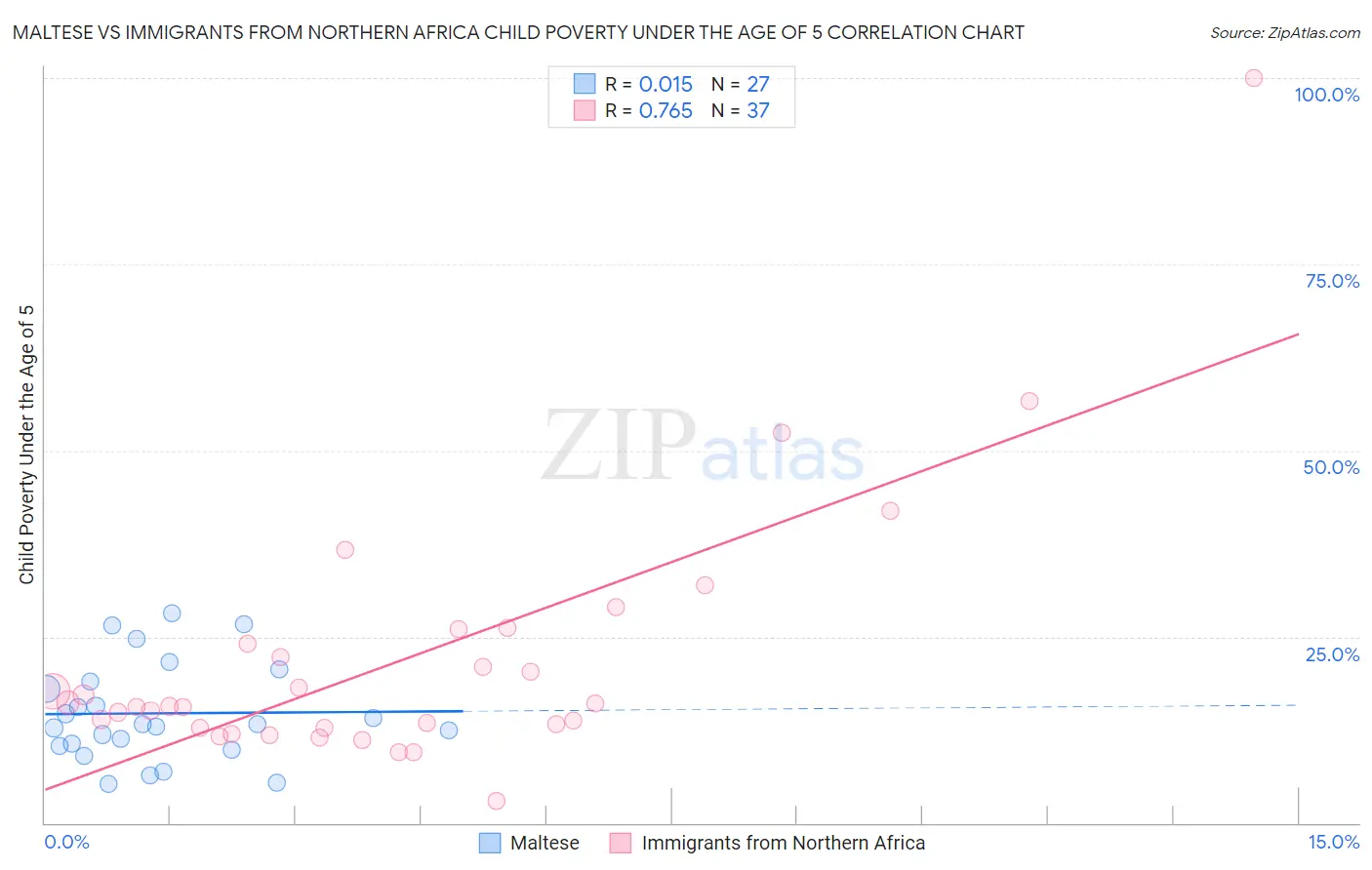 Maltese vs Immigrants from Northern Africa Child Poverty Under the Age of 5