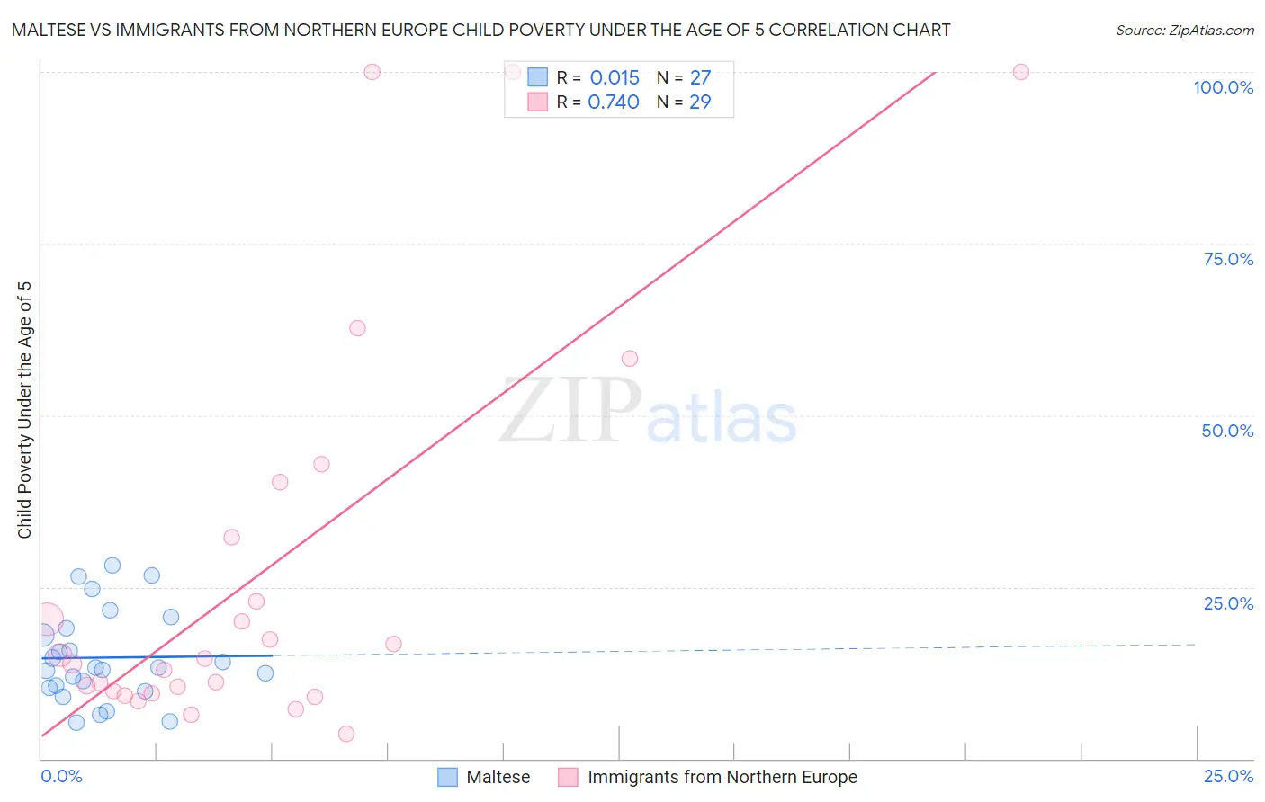 Maltese vs Immigrants from Northern Europe Child Poverty Under the Age of 5