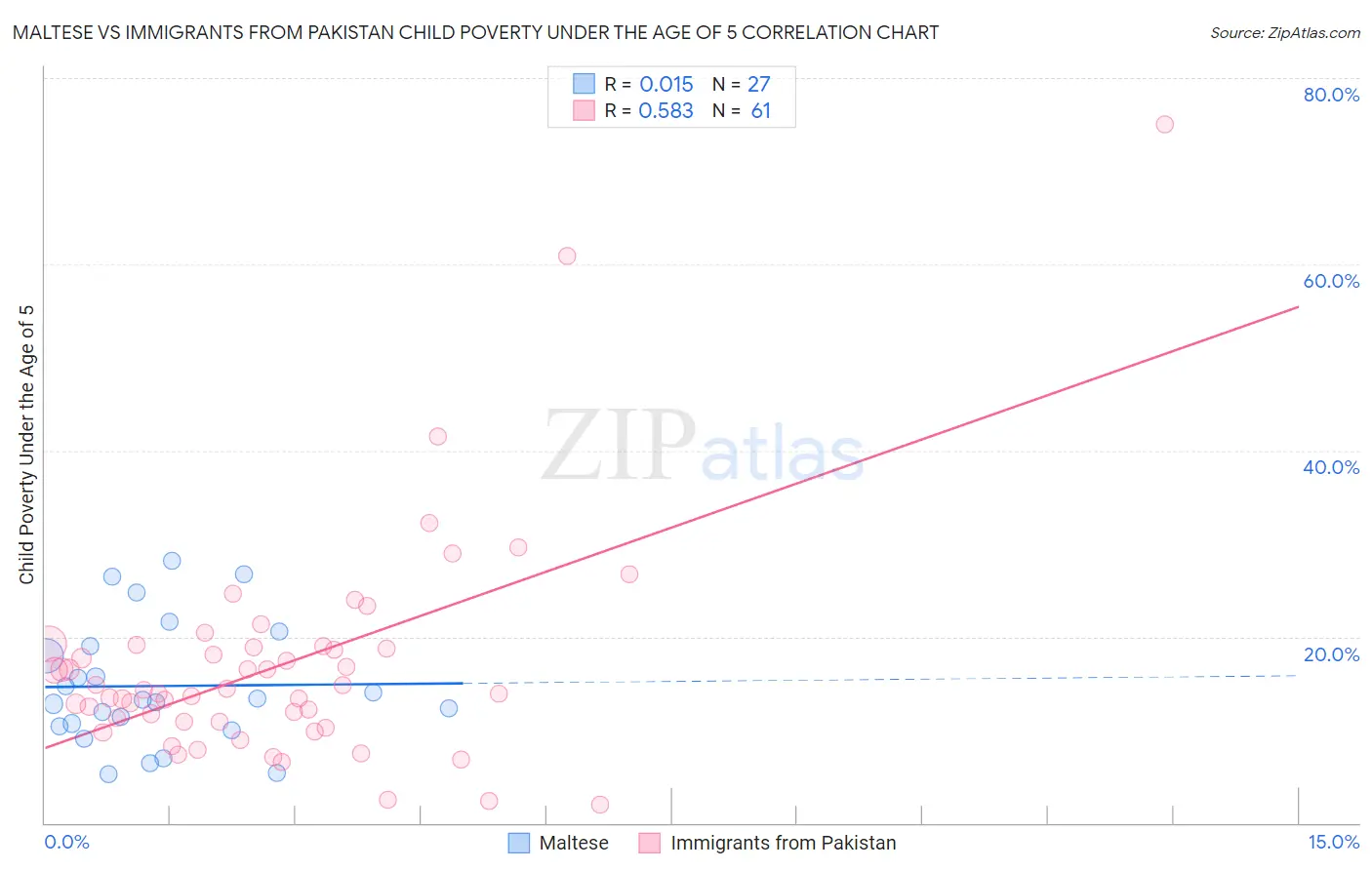 Maltese vs Immigrants from Pakistan Child Poverty Under the Age of 5