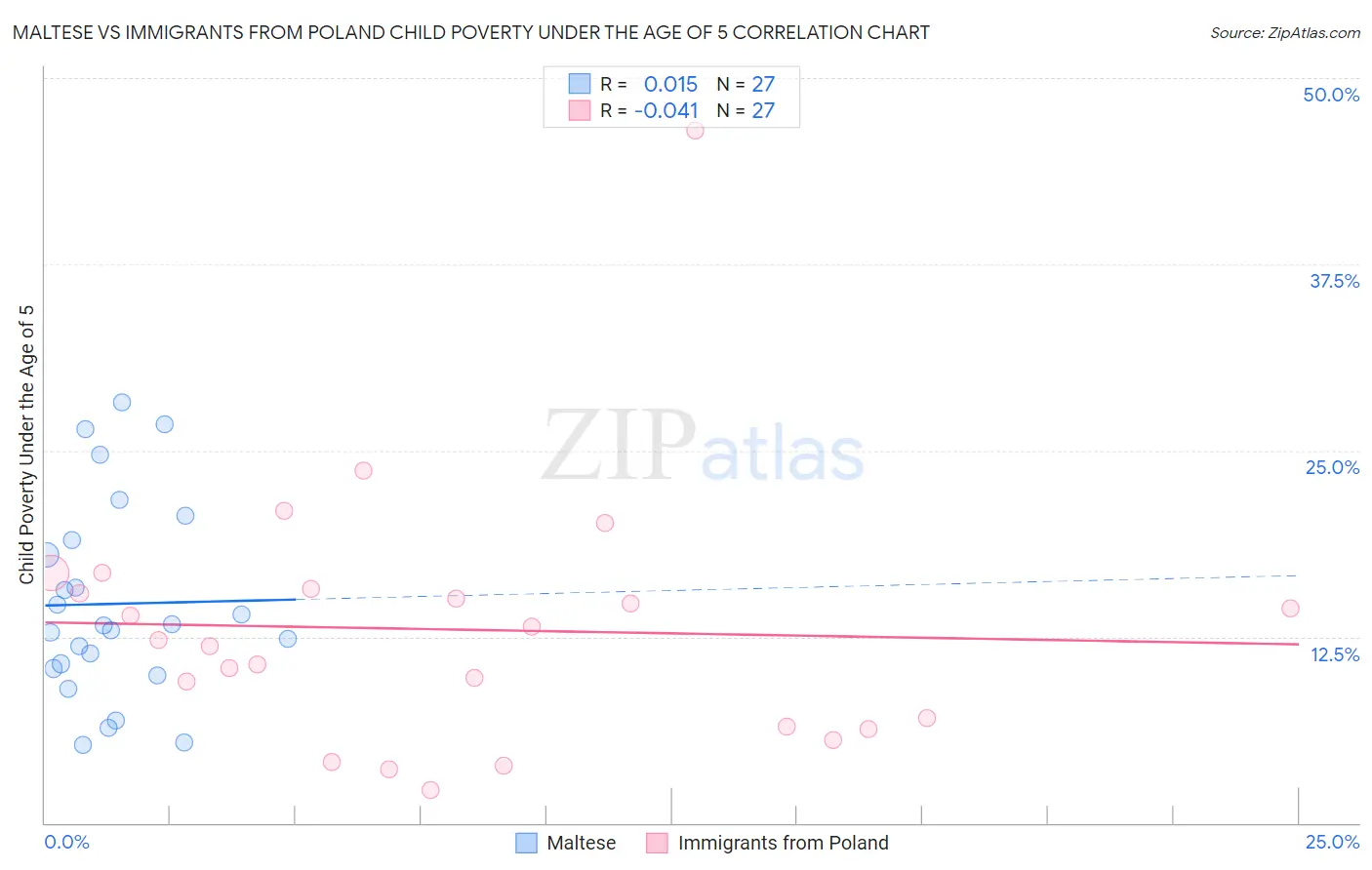 Maltese vs Immigrants from Poland Child Poverty Under the Age of 5