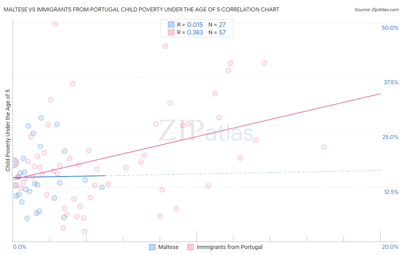 Maltese vs Immigrants from Portugal Child Poverty Under the Age of 5