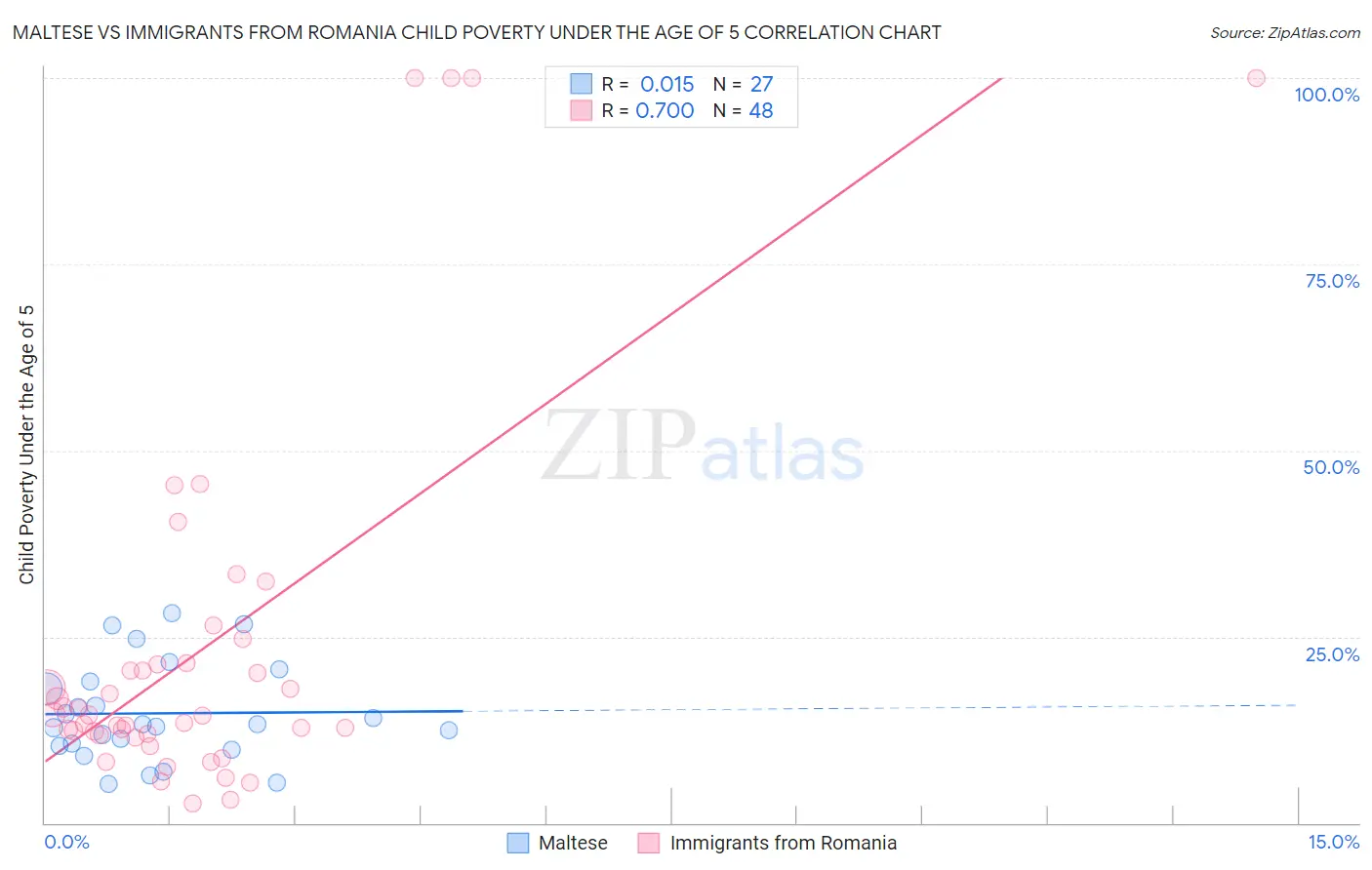 Maltese vs Immigrants from Romania Child Poverty Under the Age of 5