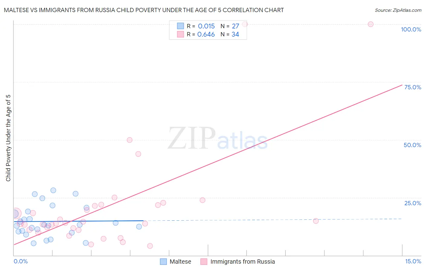 Maltese vs Immigrants from Russia Child Poverty Under the Age of 5