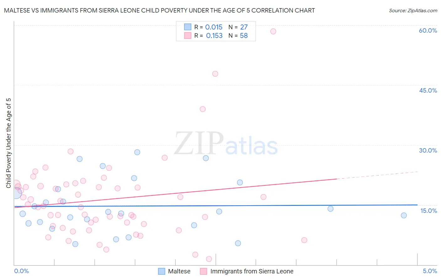 Maltese vs Immigrants from Sierra Leone Child Poverty Under the Age of 5