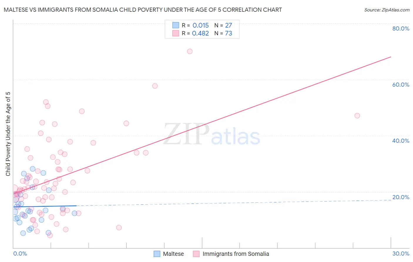 Maltese vs Immigrants from Somalia Child Poverty Under the Age of 5
