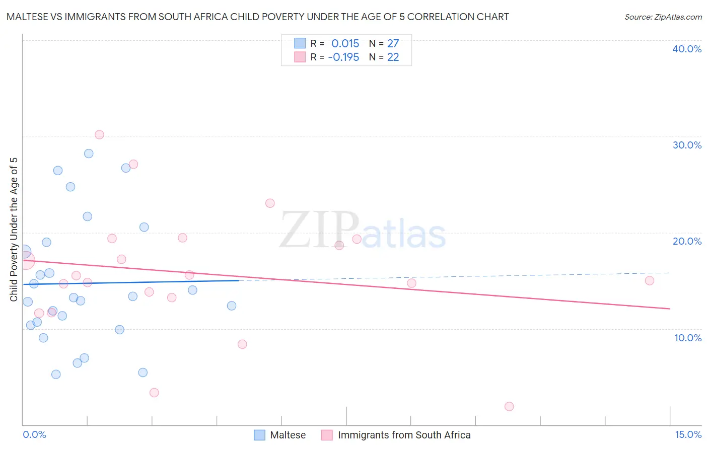 Maltese vs Immigrants from South Africa Child Poverty Under the Age of 5